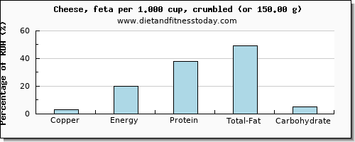 copper and nutritional content in feta cheese